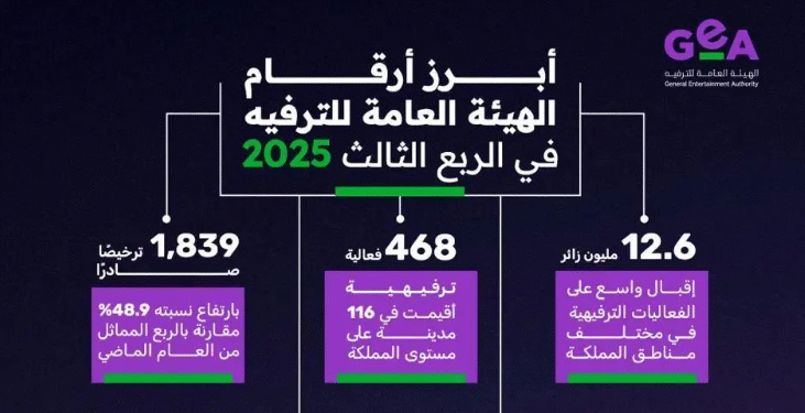 “هيئة الترفيه”: أكثر من 12 مليون زائر وارتفاع في مؤشرات الأداء التنظيمي خلال الربع الثالث من 2025